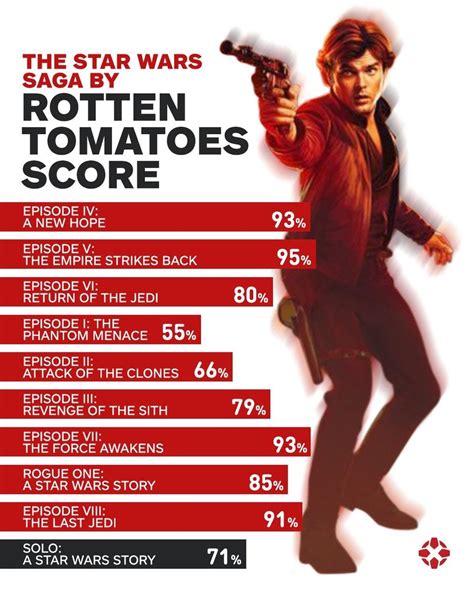 star wars 3 rotten tomatoes